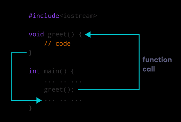 C Function With Examples Learn C Programming