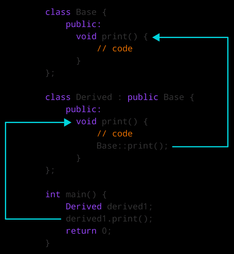 C++ Function Overriding | Learn C++ Programming