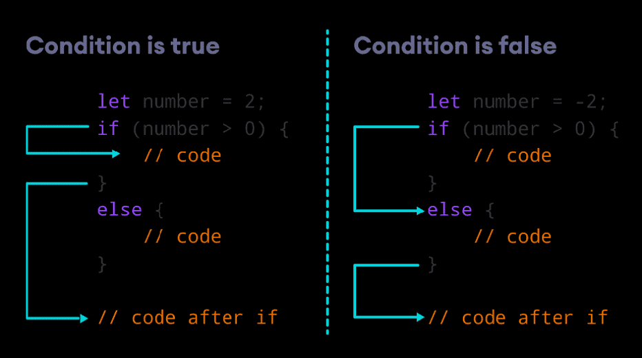 If c++ блок схема. If else true false. If else statement python. Инструкция if elif else. Блок схема for python.