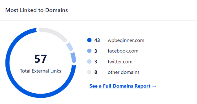 The Most Linked To Domains graph in AIOSEO The Most Linked To Domains graph in AIOSEO