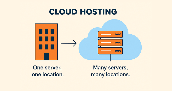 Cloud hosting explained Cloud hosting explained