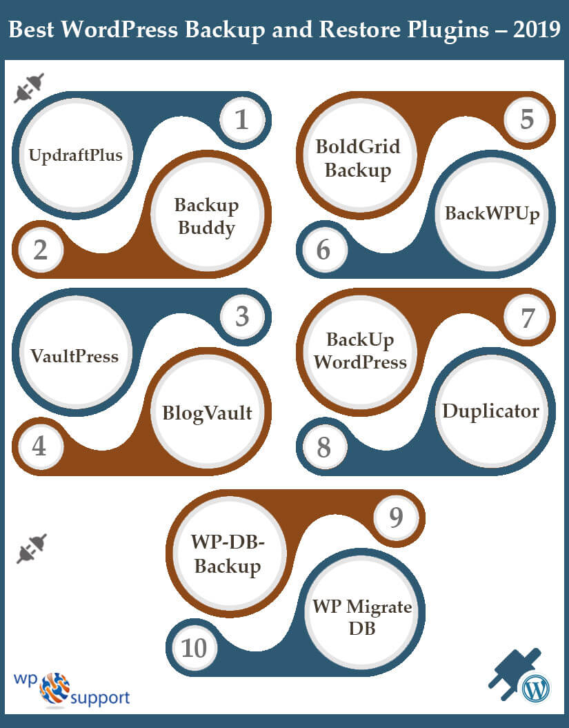 Das wordpress backup plugin updraftplus ist mit mehr als drei millionen. 10 Best WordPress Backup Plugins To Restore Your Site - Comparison