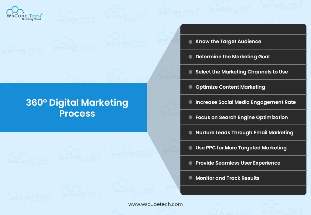What is 360° digital marketing? full guide 2025