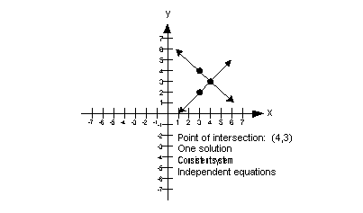 A number increased by 8 equals 15. Tutorial 19 Solving Systems Of Linear Equations In Two Variables