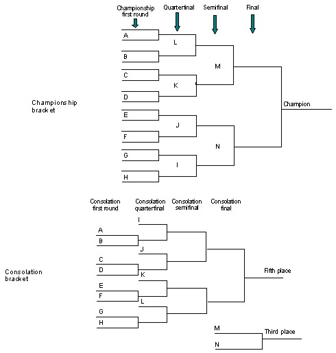 Imagine that there are three tax brackets: How Wrestling Tournament Brackets Work