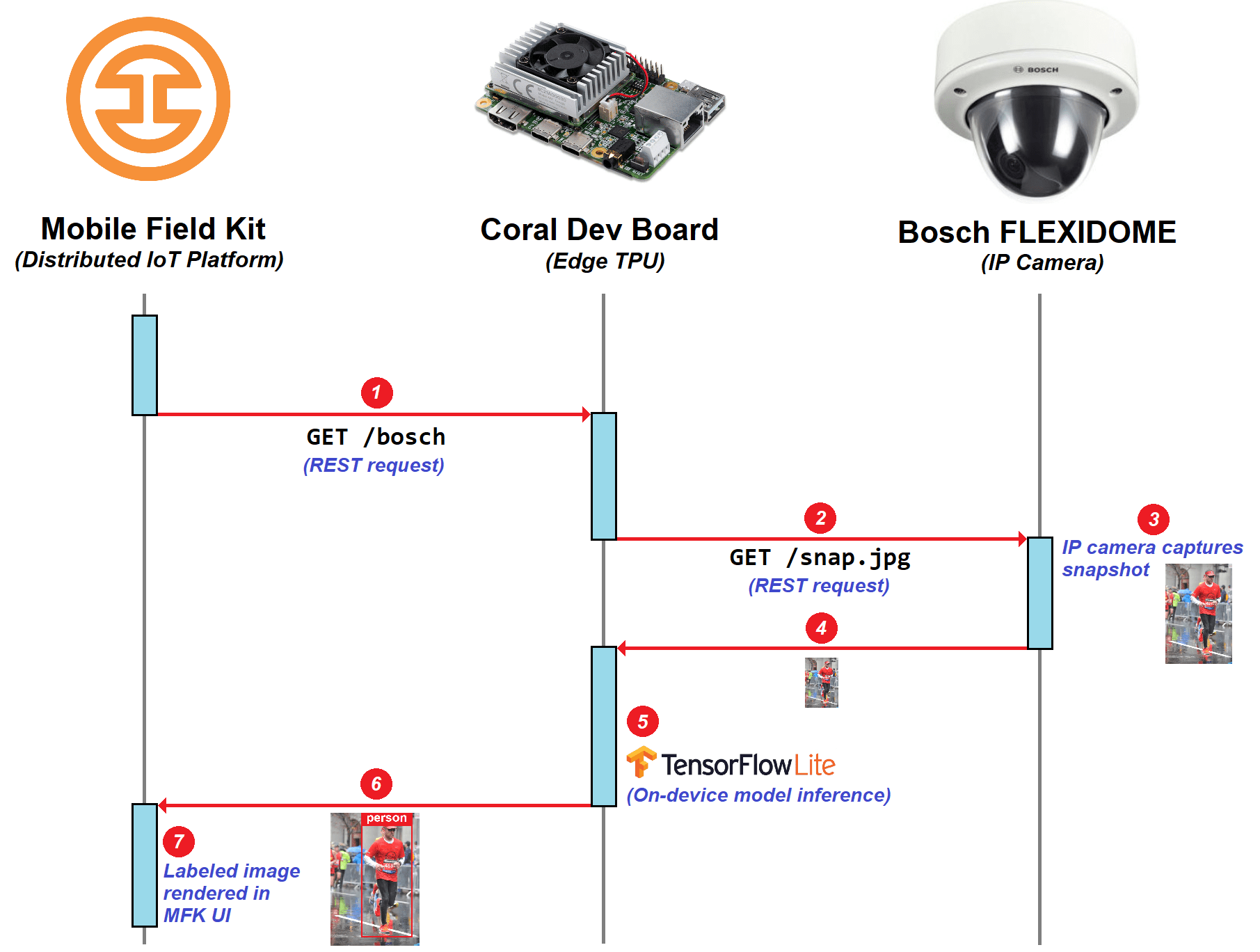 For locating the ip camera in opencv, you need to give the streaming url of the camera in the constructor of cv2.videocapture. Enhancing A Distributed Iot Sensor Platform With Edge Tpu Based Object Detection Wwt