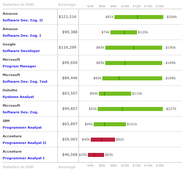 Accenture salary