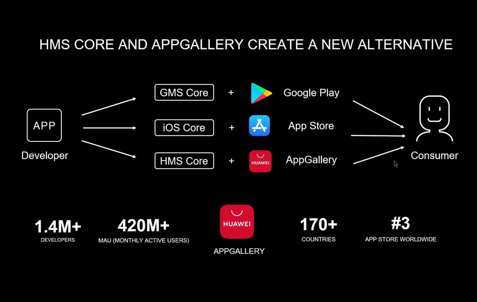 Lire la suite à propos de l’article Huawei met le paquet pour lancer en Suisse et en France son App Gallery