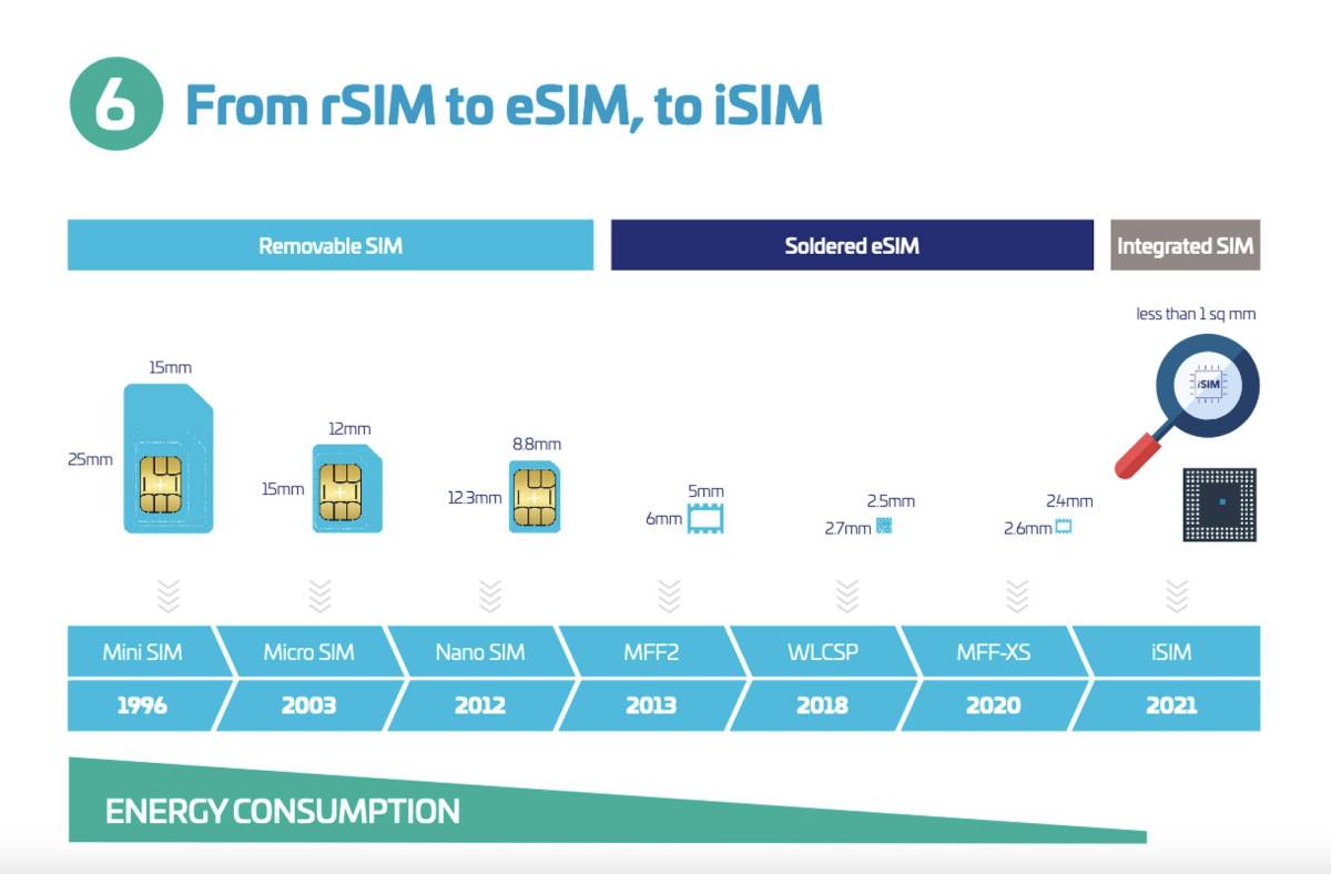 De la SIM à l'iSIM en passant par l'eSIM. Image: Thales.