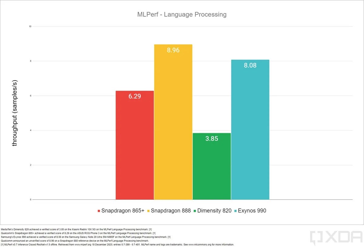 Save big + get 3 months free! Qualcomm Snapdragon 888 Benchmarks Here S How 2021 S Flagship 5g Phones Will Perform
