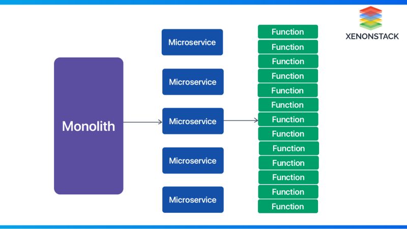 Building Serverless Microservices With Python Xenonstack - Ultra HD Vintage Pictures for Desktop