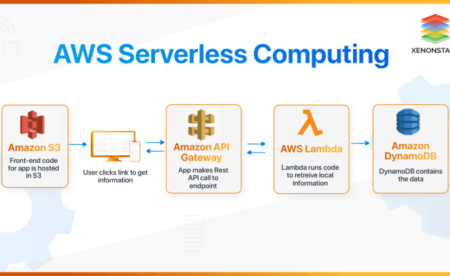 Aws Serverless Computing Benefits Architecture And Use Cases - Riset