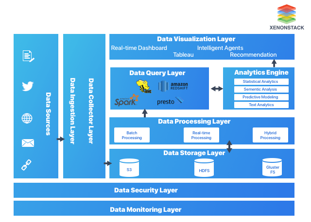 Pdf Industrial Big Data Analytics Challenges Methodologies And Applications 