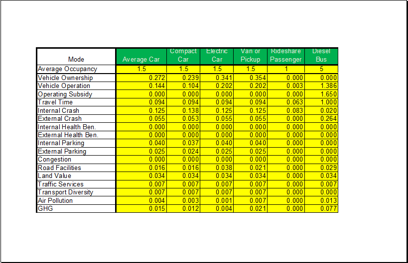 Transportation Cost Analysis Worksheet Template Excel Templates