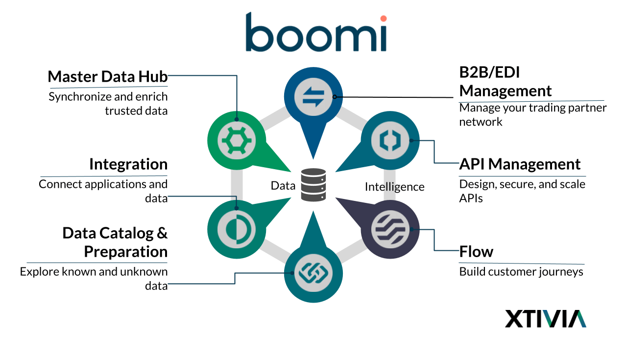 Boomi vs Workato vs Activepieces: Updated Comparison in 2026
