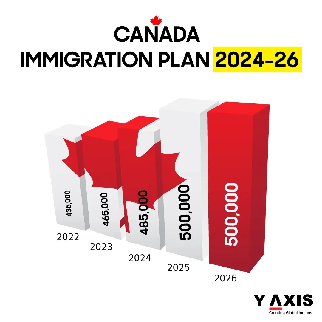 Canada Welcomes 1 5 Million Permanent Residents By 2026 Canada Immigration Plan.webp
