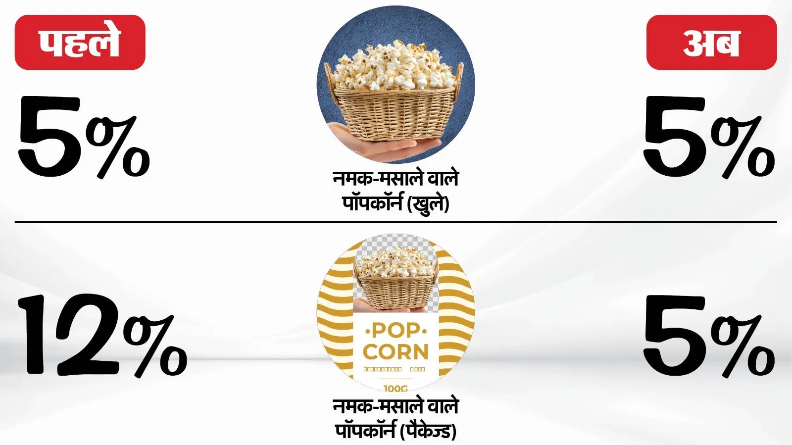 GST अपडेट: रोटी-पराठे का झगड़ा खत्म, कैरेमेल पॉपकॉर्न पर नमकीन से ज्यादा टैक्स; जानें और क्या बदला 1 GST अपडेट: रोटी-पराठे का झगड़ा खत्म, कैरेमेल पॉपकॉर्न पर नमकीन से ज्यादा टैक्स; जानें और क्या बदला