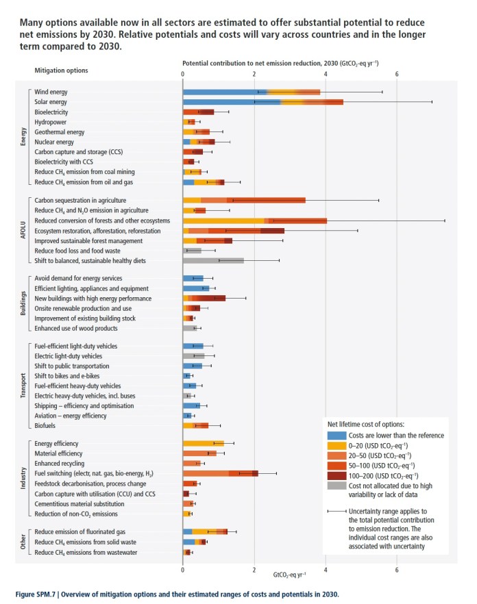 מתוך IPCC sixth Assessment Report קבוצת עבודה WG3 mitigation