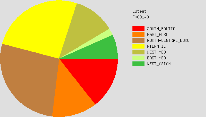 EUtest Admixture