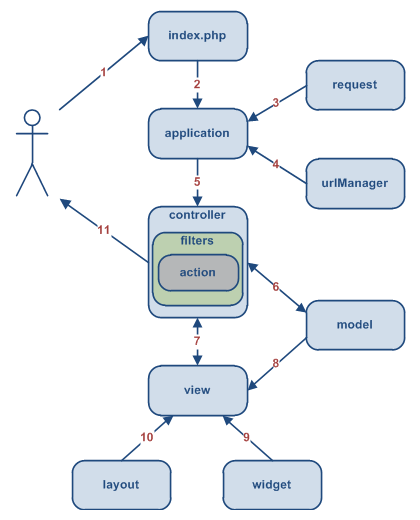 Framework merupakan kumpulan script (terutama class dan. Fundamental Model View Controller Mvc Panduan Definitif Yii 1 1 Yii Php Framework