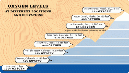 Oxgen Levels in relation to altitude and Acute Mountain Sickness Acute Mountain Sickness