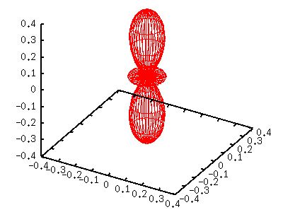 Gnuplot Spherical Harmonics Spharm 1e - Premium Sunset Background Gallery - Full HD