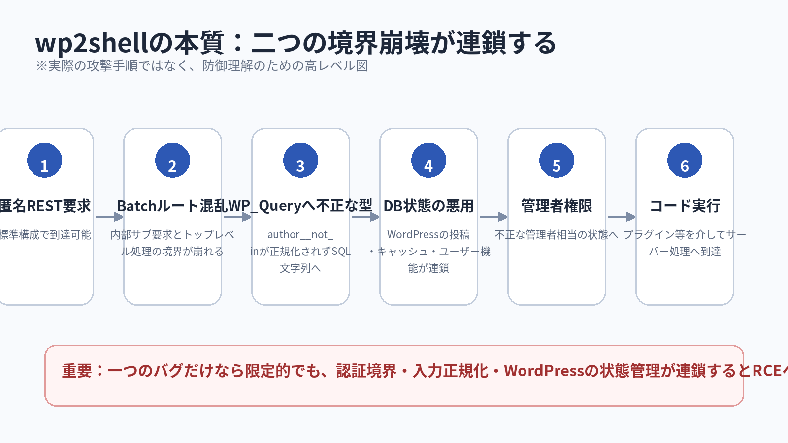 wp2shellの攻撃チェーン。匿名REST要求からBatch処理、WP_Query SQLインジェクション、管理者権限、コード実行へ至る流れ