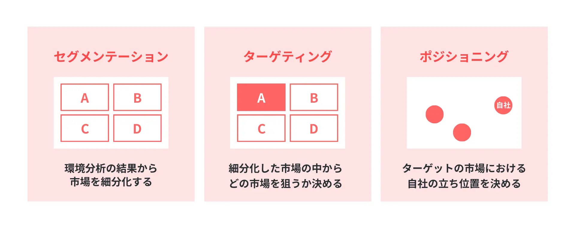 第5回 「誰に売るか」を決めると、商品も広告も変わる ～STP分析で、狙う顧客と選ばれるポジションを明確にする～ 「誰に売るか」を決めると、商品も広告も変わる ～STP分析で、狙う顧客と選ばれるポジションを明確にする～