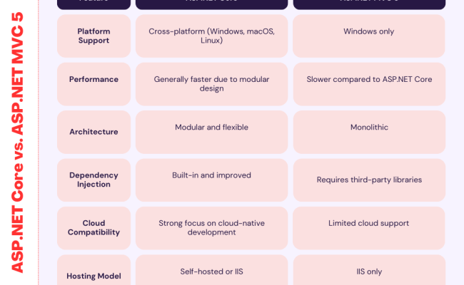 ASP.NET Core Vs. ASP.NET MVC5: Which Is Better And Why?