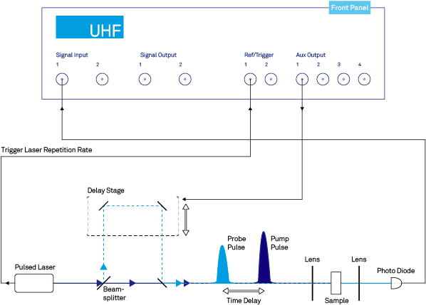 Pump Probe Spectroscopy Zurich Instruments