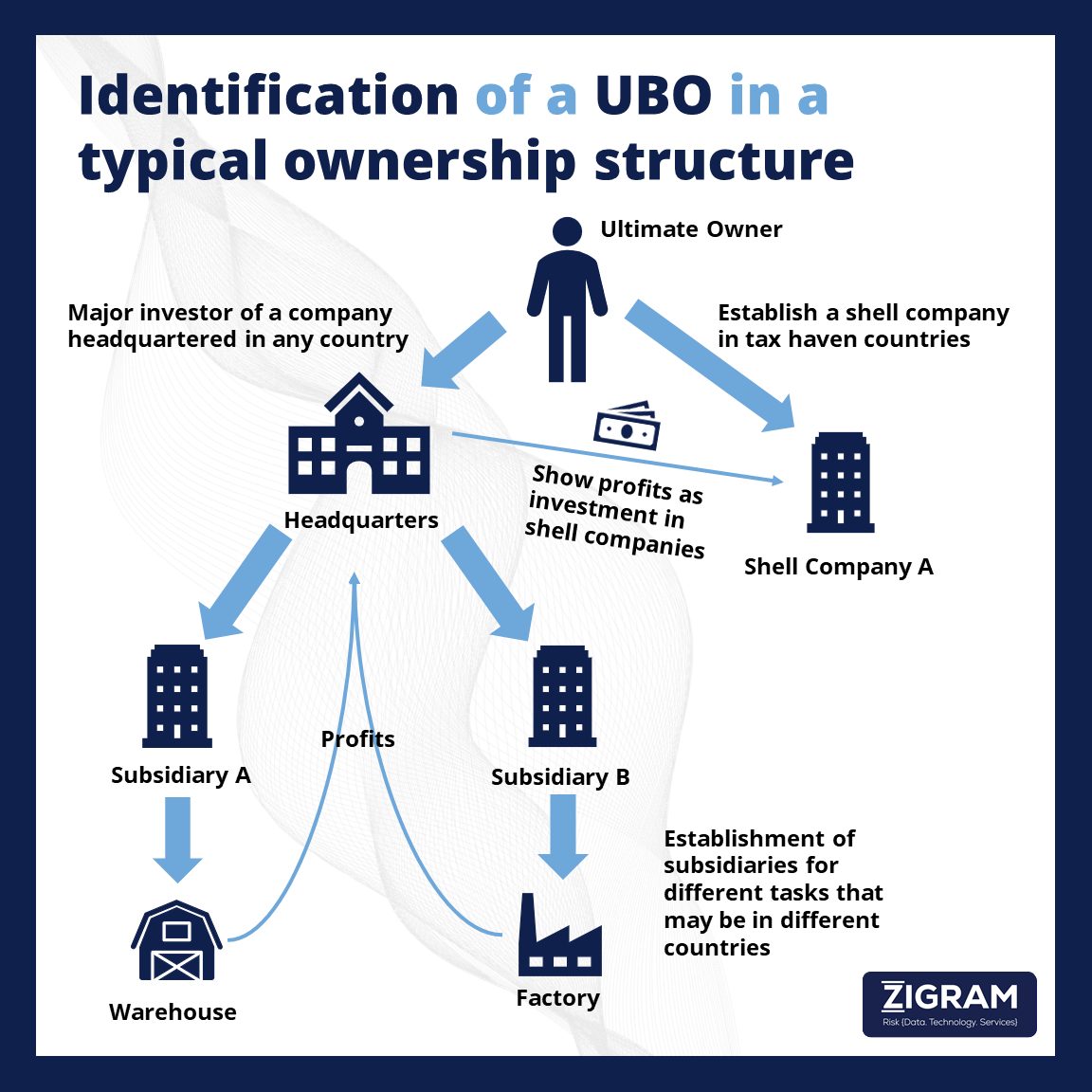 Understanding ultimate beneficiary ownership (ubo) and its importance in financial transparency