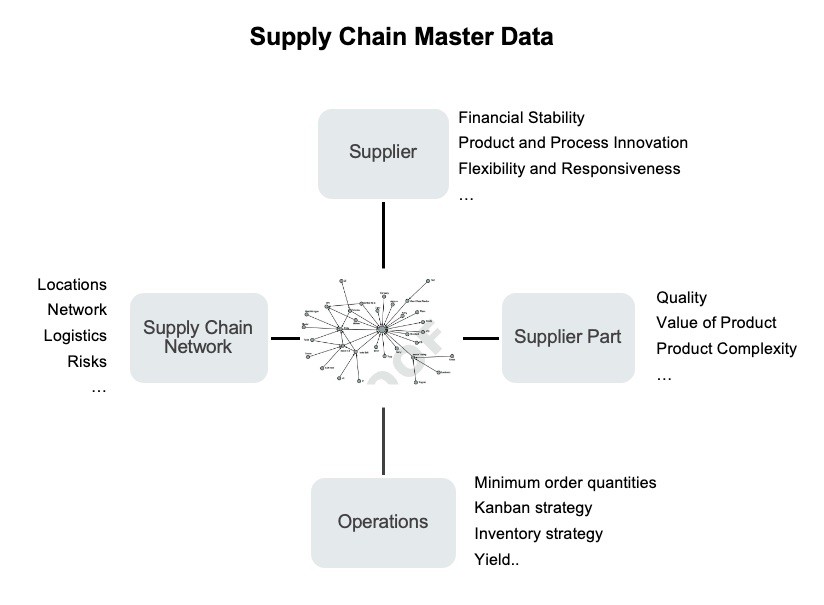 Supply Chain Master Data – ZMDM