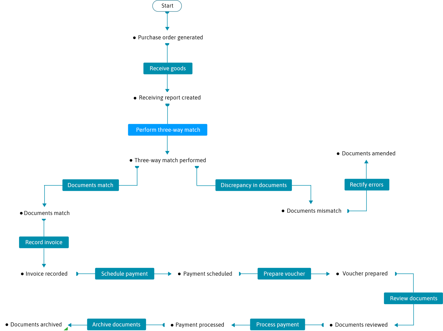 Accounts payable process template