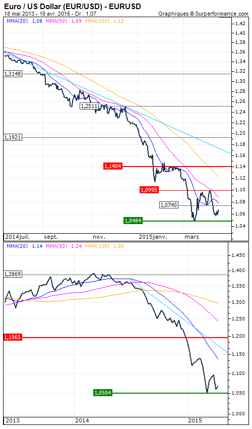 Euro / US Dollar (EUR/USD) : Euro / US Dollar (EUR/USD) : Quelque chose se prépare