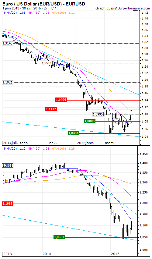 Euro / US Dollar : Euro / US Dollar : L'Euro redresse la tête