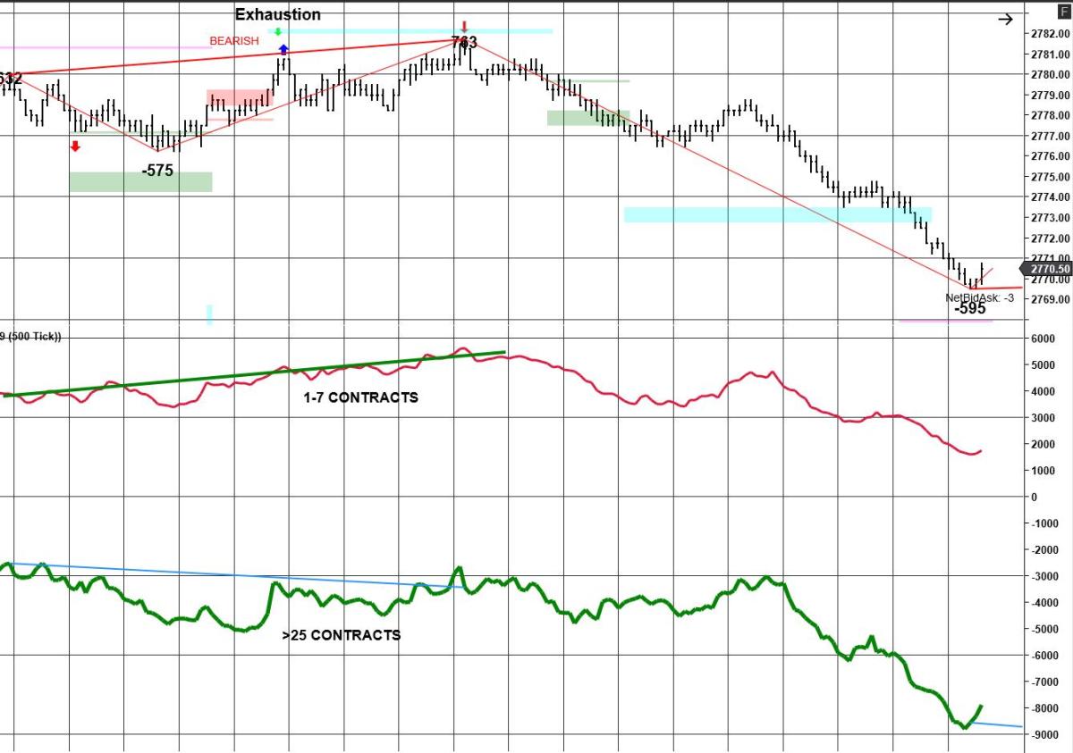 ZTP Cumulative Delta panels beneath an ES chart: an unfiltered cumulative delta line rising as price advanced while the large-order filtered cumulative delta declined, showing divergence into an exhaustion pattern