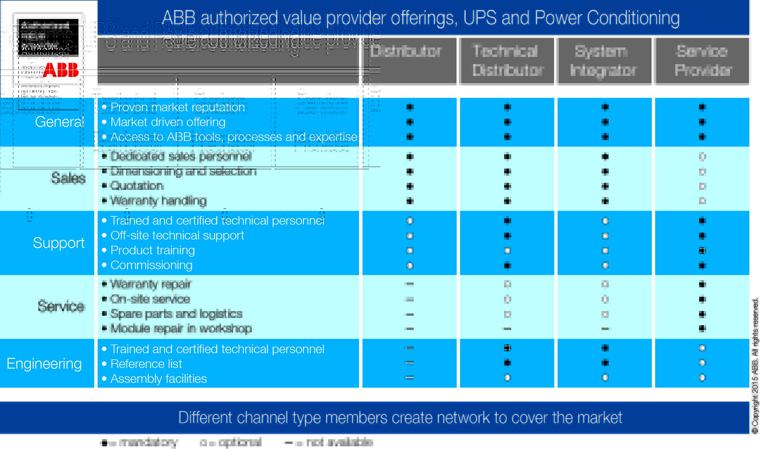 Offering From Abb Authorized Value Providers To Customers Abb Channel
