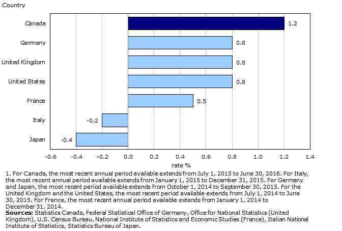 If you think buying a home is in your future, start planning now to get the best mortgage rate and turn the dream into a reality. Annual Demographic Estimates Canada Provinces And Territories Chart 1 2 Population Growth Rate Most Recent Annual Period Available G7 Countries