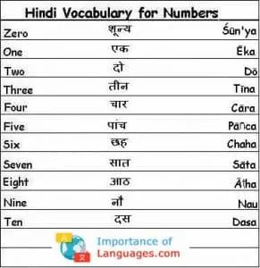 Hindi Number System How To Write Hindi Numbers - Landscape Wallpaper Collection - Mobile Quality