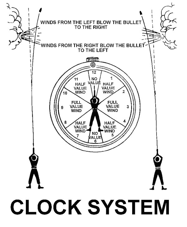 Diagramm des Clock-Systems zur Anzeige von Windverhältnissen und deren Einfluss auf die Geschossbahn. Es zeigt, wie Wind aus verschiedenen Richtungen den Einschlag eines Geschosses beeinflusst.