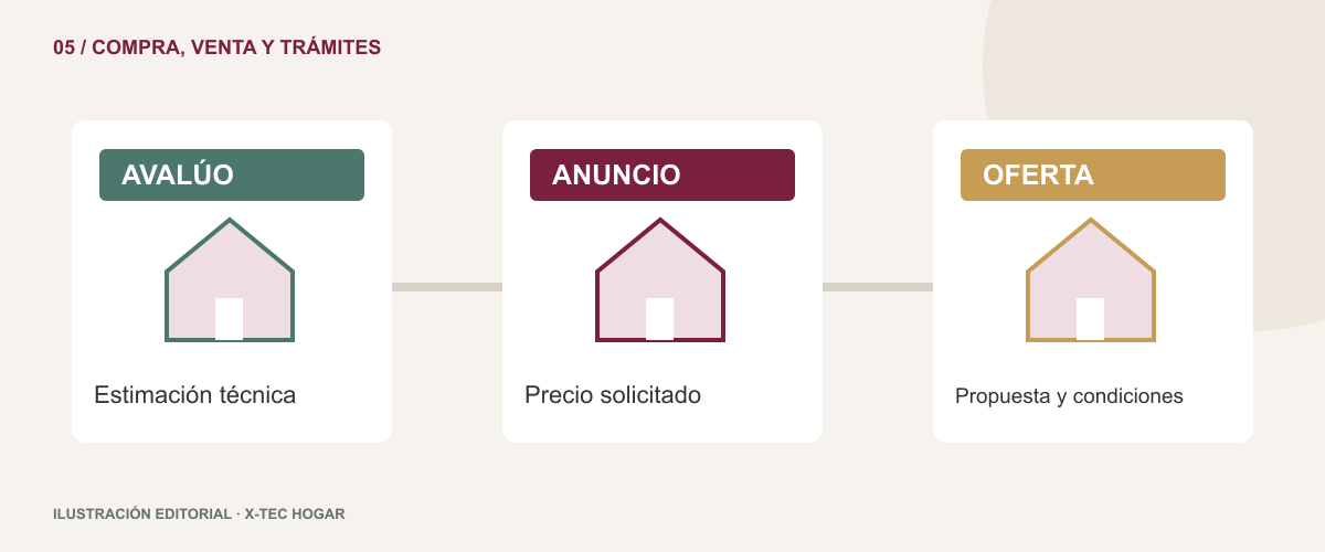 Tres documentos distintos identificados como avalúo, anuncio y oferta, unidos por una línea de comparación.