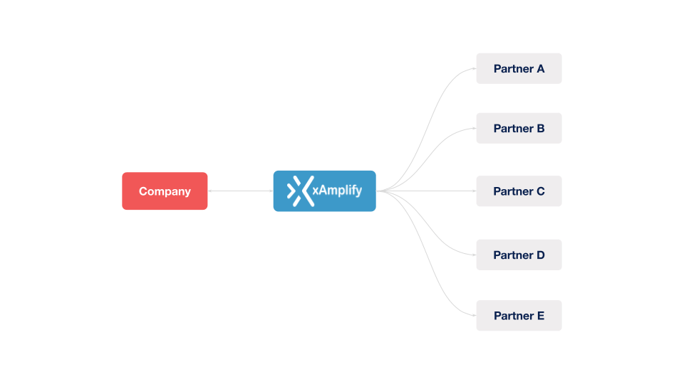 xAmplify | Channel Marketing Made Simple | PRM and TCMA