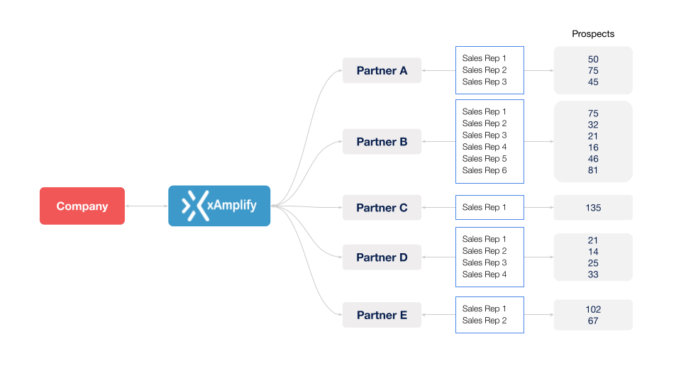 xAmplify | Channel Marketing Made Simple | PRM and TCMA