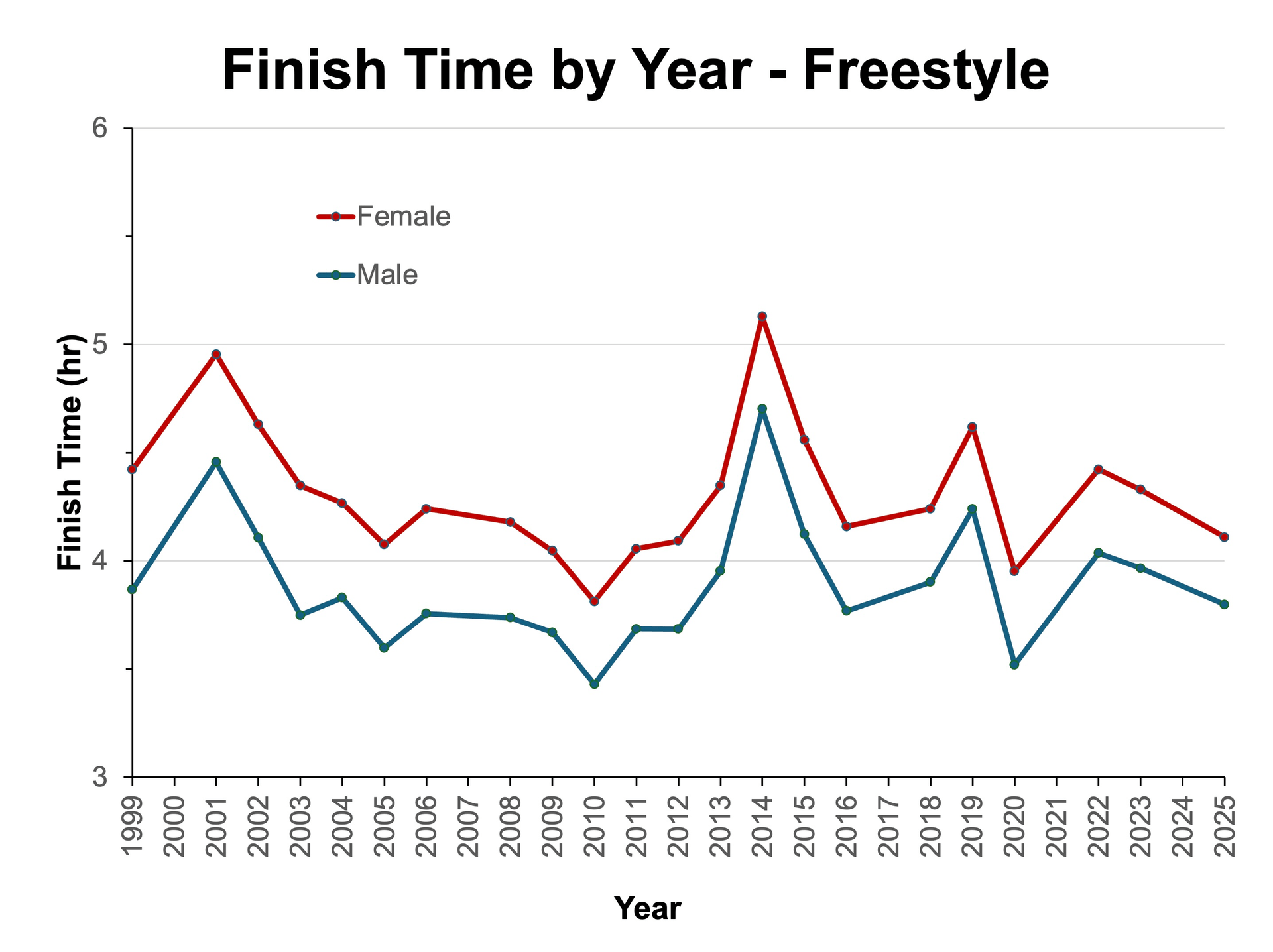 Finish times by year for Birkie skate event broken down by gender