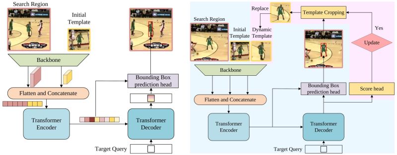 Stark Learning Spatio Temporal Transformer For Visual Tracking - Sunset Arts - Perfect Ultra HD Collection
