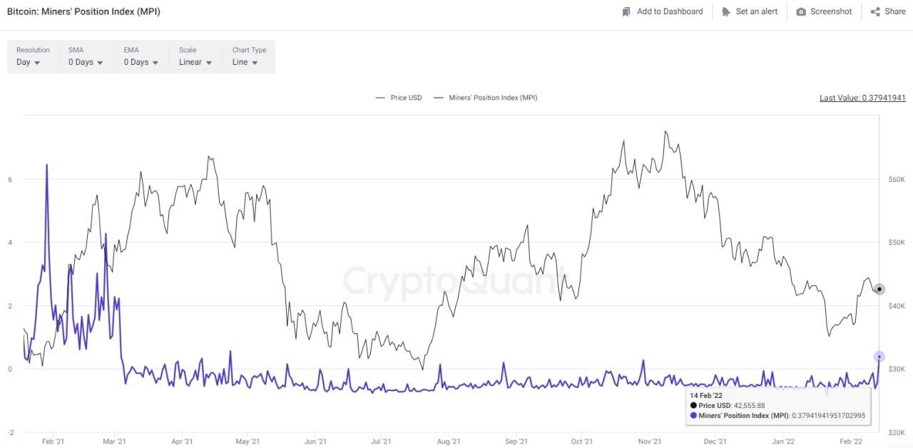 Chỉ số MPI liên quan đến thợ đào (Miner). Nguồn: CryptoQuant