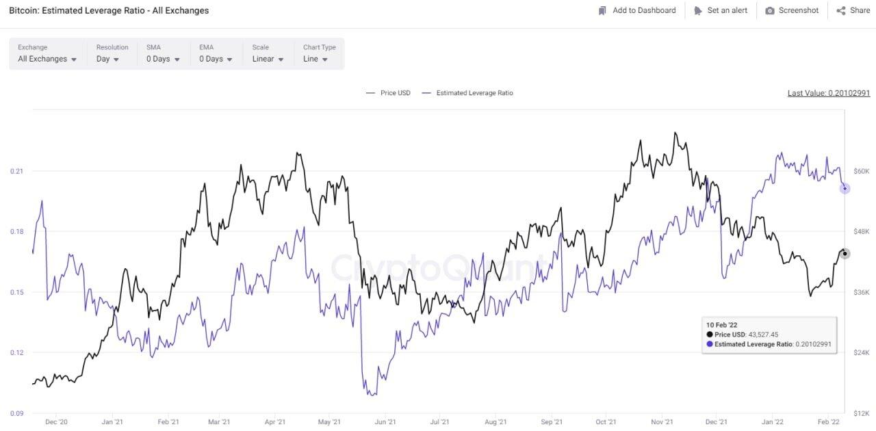 Trader sử dụng đòn bẩy đang giảm. Nguồn: CryptoQuant