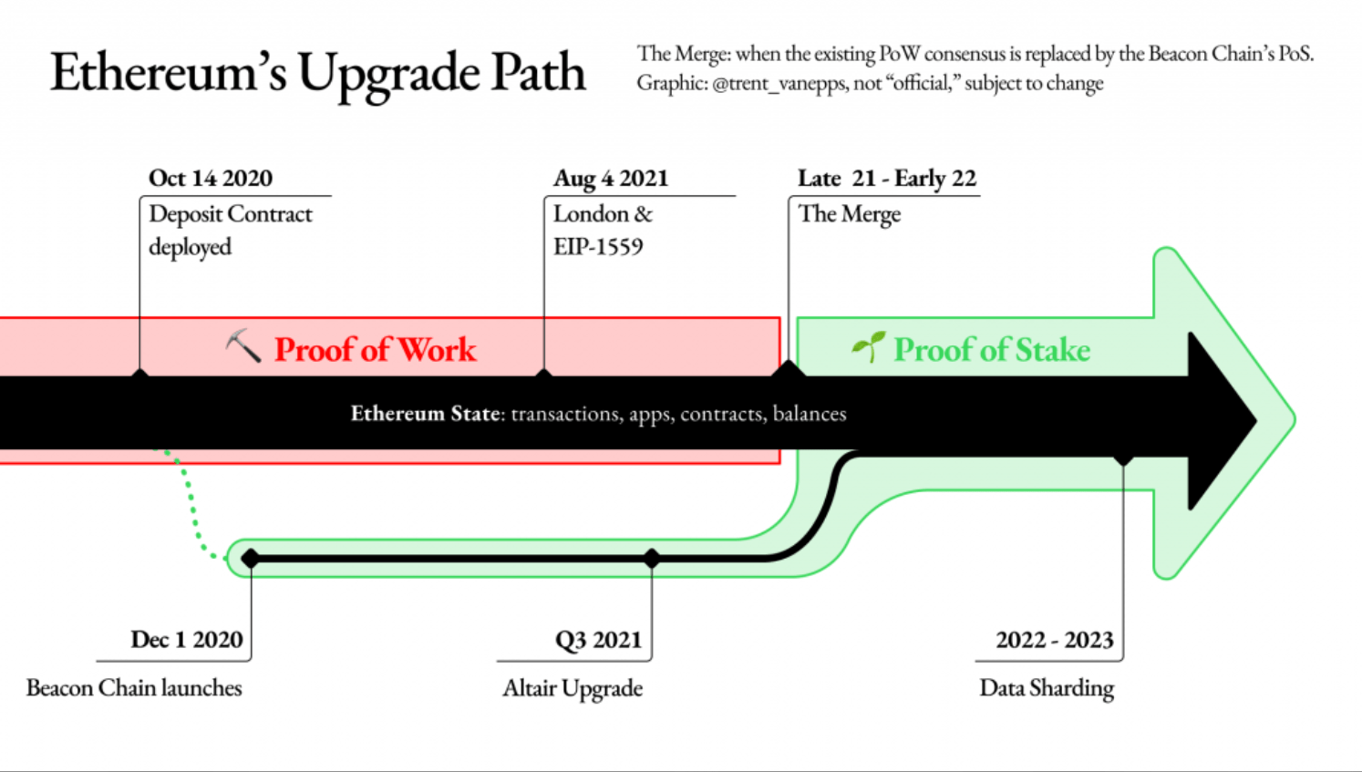 Ethereum roadmap