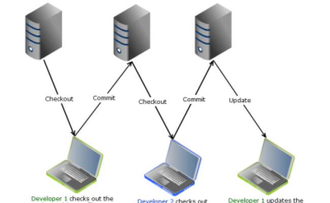 Best Practices: Multiple Developers Working On The Same Project ...