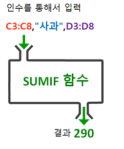 엑셀 함수의 작동 과정